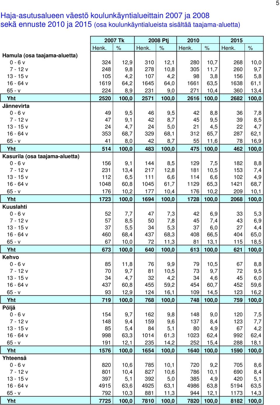 % Hamula (osa taajama-aluetta) 0-6 v 324 12,9 310 12,1 280 10,7 268 10,0 7-12 v 248 9,8 278 10,8 305 11,7 260 9,7 13-15 v 105 4,2 107 4,2 98 3,8 156 5,8 16-64 v 1619 64,2 1645 64,0 1661 63,5 1638