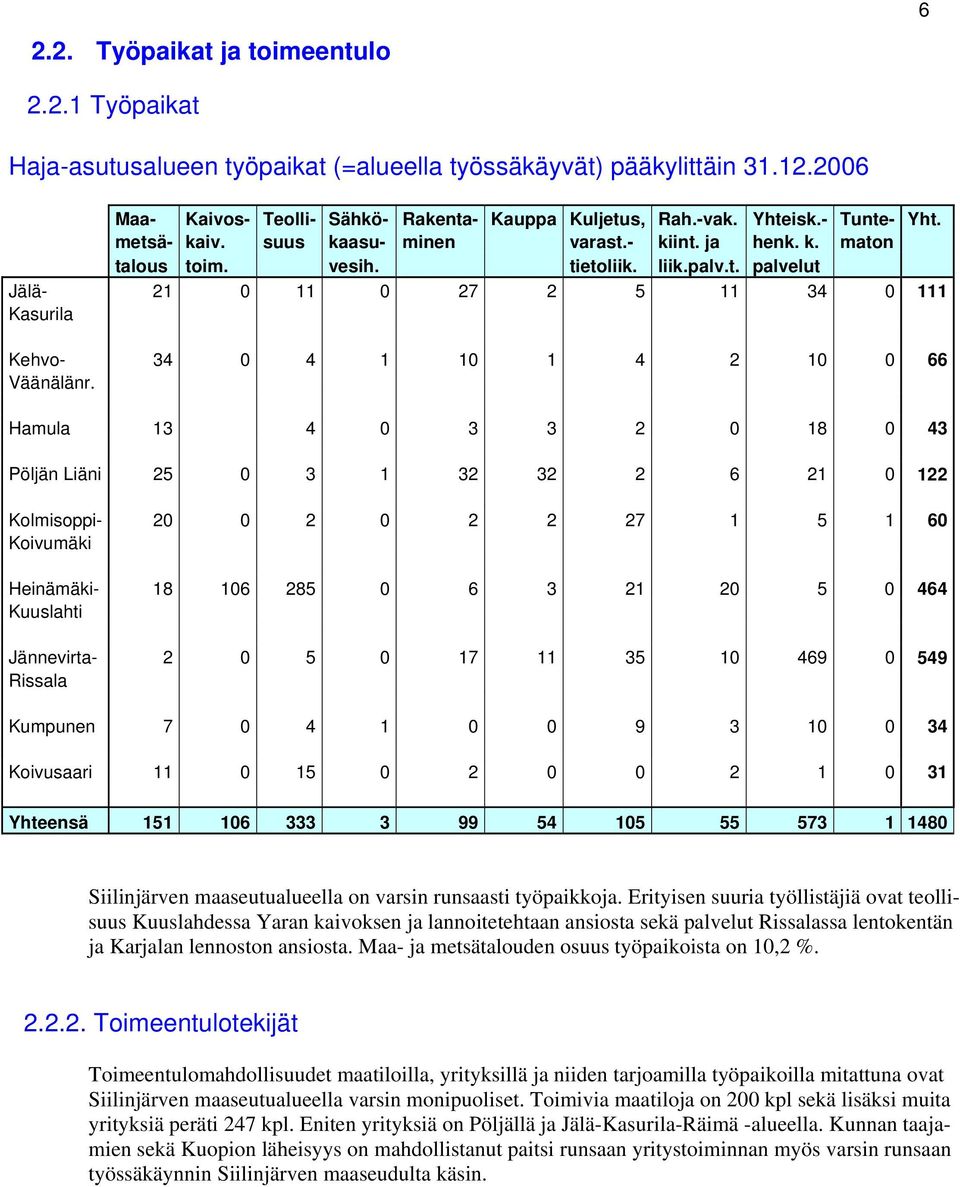 Hamula 13 4 0 3 3 2 0 18 0 43 Pöljän Liäni 25 0 3 1 32 32 2 6 21 0 122 Kolmisoppi- 20 0 2 0 2 2 27 1 5 1 60 Koivumäki Heinämäki- 18 106 285 0 6 3 21 20 5 0 464 Kuuslahti Jännevirta- 2 0 5 0 17 11 35