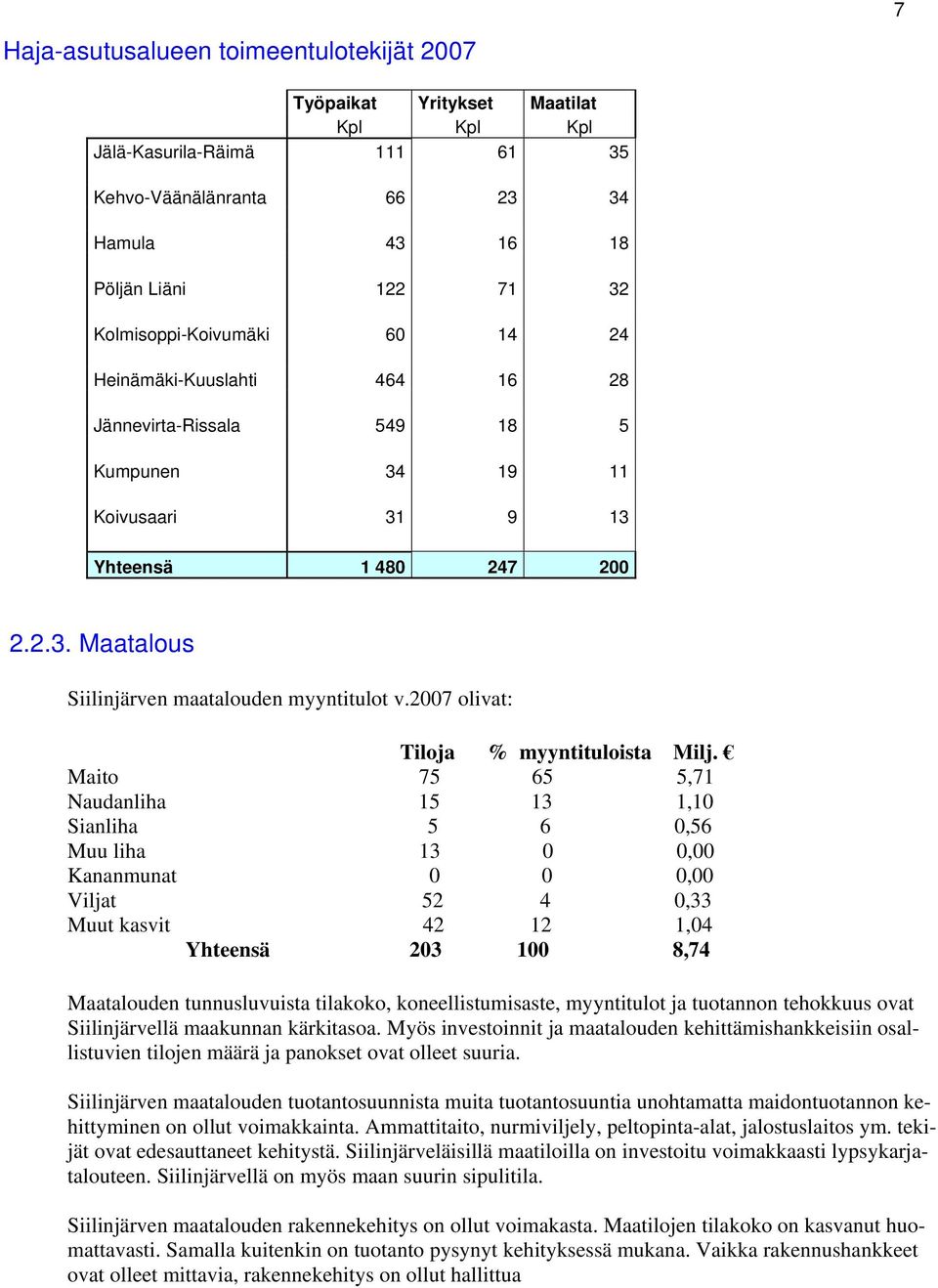 2007 olivat: Tiloja % myyntituloista Milj.
