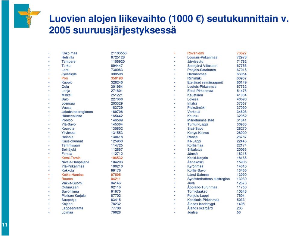 Joensuu 203329 Vaasa 183729 Jakobstadsregionen 169708 Hämeenlinna 165442 Porvoo 146509 Ylä-Savo 145304 Kouvola 135802 Ylivieska 131553 Heinola 130418 Kuusiokunnat 125960 Tammisaari 114725 Seinäjoki