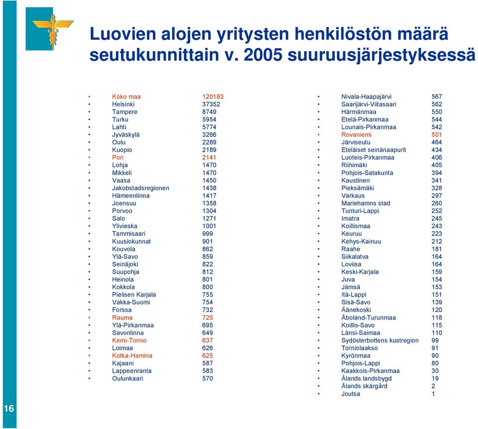 1438 Hämeenlinna 1417 Joensuu 1358 Porvoo 1304 Salo 1271 Ylivieska 1001 Tammisaari 999 Kuusiokunnat 901 Kouvola 862 Ylä-Savo 859 Seinäjoki 822 Suupohja 812 Heinola 801 Kokkola 800 Pielisen Karjala