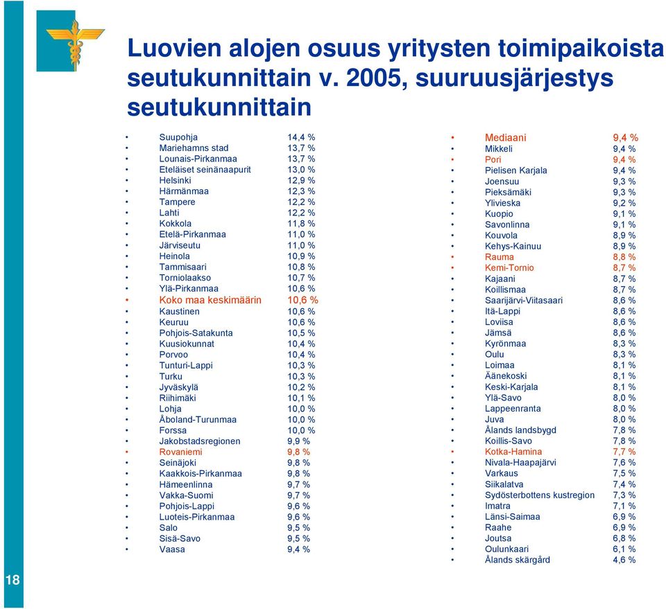 Kokkola 11,8 % Etelä-Pirkanmaa 11,0 % Järviseutu 11,0 % Heinola 10,9 % Tammisaari 10,8 % Torniolaakso 10,7 % Ylä-Pirkanmaa 10,6 % Koko maa keskimäärin 10,6 % Kaustinen 10,6 % Keuruu 10,6 %