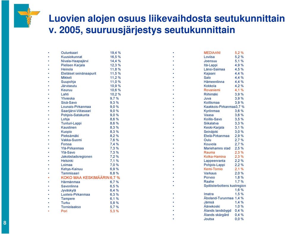 11,0 % Järviseutu 10,9 % Keuruu 10,6 % Lahti 10,2 % Ylivieska 9,7 % Sisä-Savo 9,3 % Lounais-Pirkanmaa 9,0 % Saarijärvi-Viitasaari 9,0 % Pohjois-Satakunta 9,0 % Lohja 8,6 % Tunturi-Lappi 8,6 %