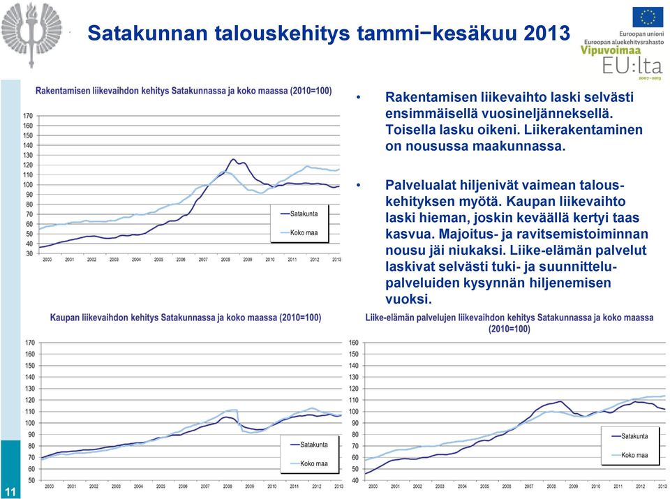 Palvelualat hiljenivät vaimean talouskehityksen myötä.