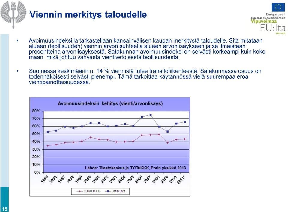 Satakunnan avoimuusindeksi on selvästi korkeampi kuin koko maan, mikä johtuu vahvasta vientivetoisesta teollisuudesta.