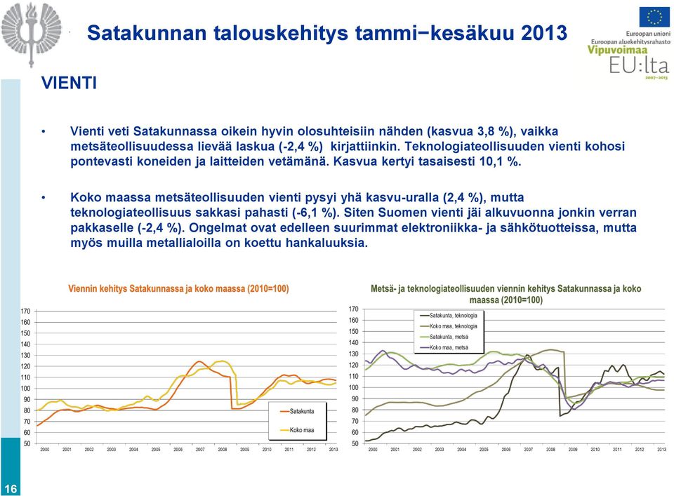 Koko maassa metsäteollisuuden vienti pysyi yhä kasvu-uralla (2,4 %), mutta teknologiateollisuus sakkasi pahasti (-6,1 %).