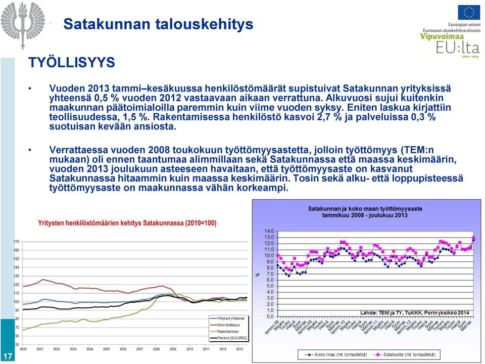 Rakentamisessa henkilöstö kasvoi 2,7 % ja palveluissa 0,3 % suotuisan kevään ansiosta.