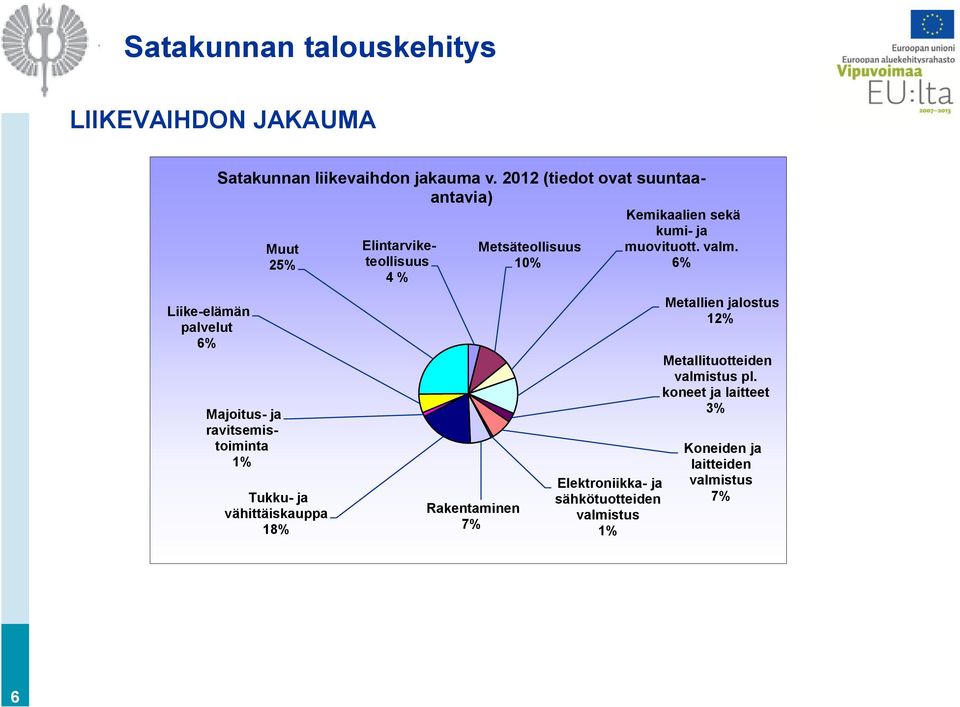 Elintarviketeollisuus 4 % Rakentaminen 7% Metsäteollisuus 10% Elektroniikka- ja sähkötuotteiden valmistus 1% Kemikaalien