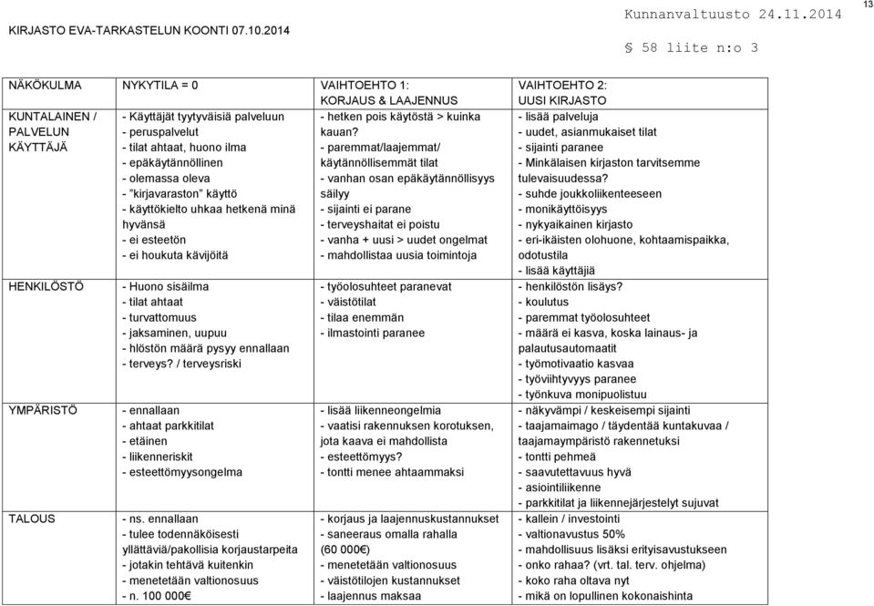 - epäkäytännöllinen - olemassa oleva - kirjavaraston käyttö - käyttökielto uhkaa hetkenä minä hyvänsä - ei esteetön - ei houkuta kävijöitä - Huono sisäilma - tilat ahtaat - turvattomuus - jaksaminen,