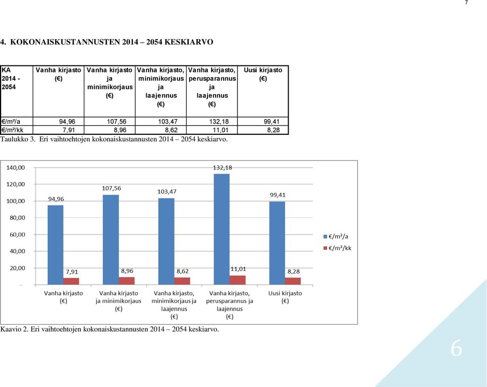 kirjasto ( ) /m²/a 94,96 107,56 103,47 132,18 99,41 /m²/kk 7,91 8,96 8,62 11,01 8,28 Taulukko 3.