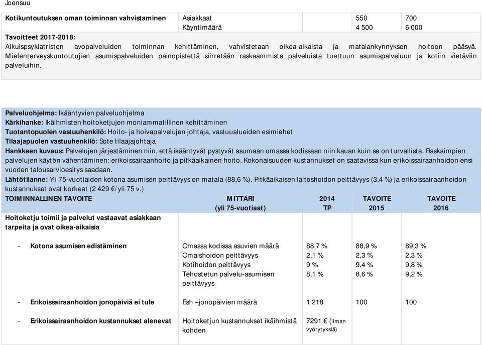 55 4 5 7 6 Palveluohjelma: Ikääntyvien palveluohjelma Kärkihanke: Ikäihmisten hoitoketjujen moniammatillinen kehittäminen Tuotantopuolen vastuuhenkilö: Hoito- ja hoivapalvelujen johtaja,