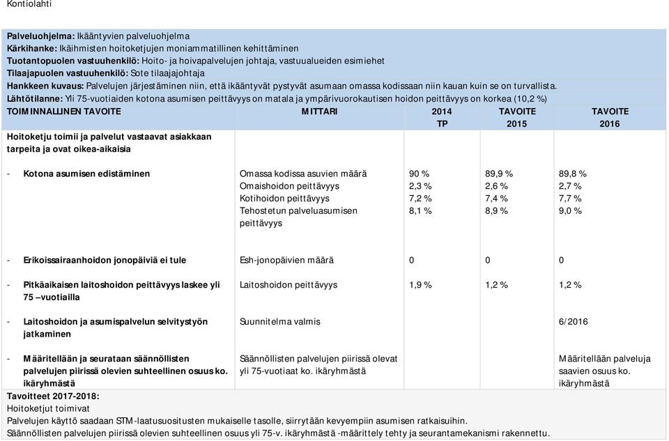 Lähtötilanne: Yli 75-vuotiaiden kotona asumisen peittävyys on matala ja ympärivuorokautisen hoidon peittävyys on korkea (1,2 %) TOIMINNALLINEN MITTARI 214 Hoitoketju toimii ja palvelut vastaavat