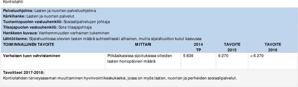 alhainen, mutta sijaishuollon kulut kasvussa TOIMINNALLINEN MITTARI 214 Varhaisen tuen vahvistaminen Pitkäaikaisissa sijoituksissa olleiden