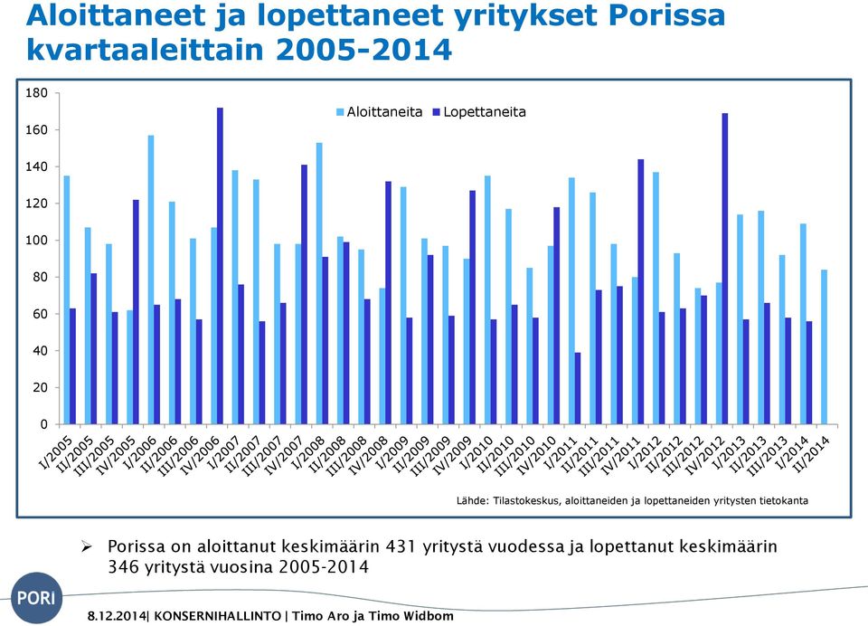 lopettaneiden yritysten tietokanta Porissa on aloittanut keskimäärin 431 yritystä vuodessa