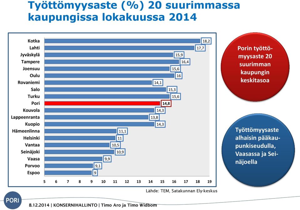 16,4 15,6 16 14,1 15,3 15,6 14,8 14,3 13,8 14,3 17,7 18,2 Porin työttömyysaste 20 suurimman kaupungin keskitasoa