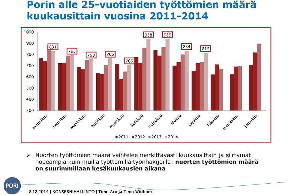 työttömien määrä vaihtelee merkittävästi kuukausittain ja siirtymät nopeampia kuin