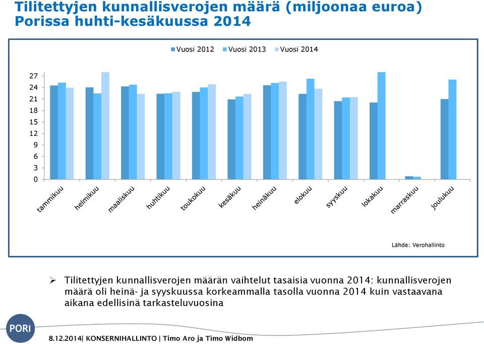 vaihtelut tasaisia vuonna 2014: kunnallisverojen määrä oli heinä- ja syyskuussa korkeammalla tasolla