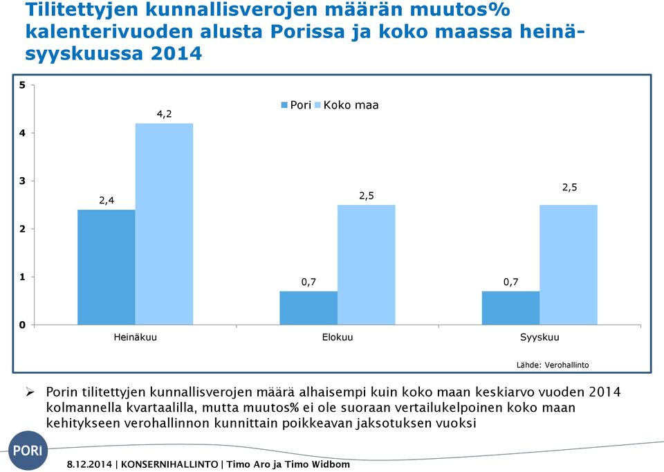 tilitettyjen kunnallisverojen määrä alhaisempi kuin koko maan keskiarvo vuoden 2014 kolmannella kvartaalilla,