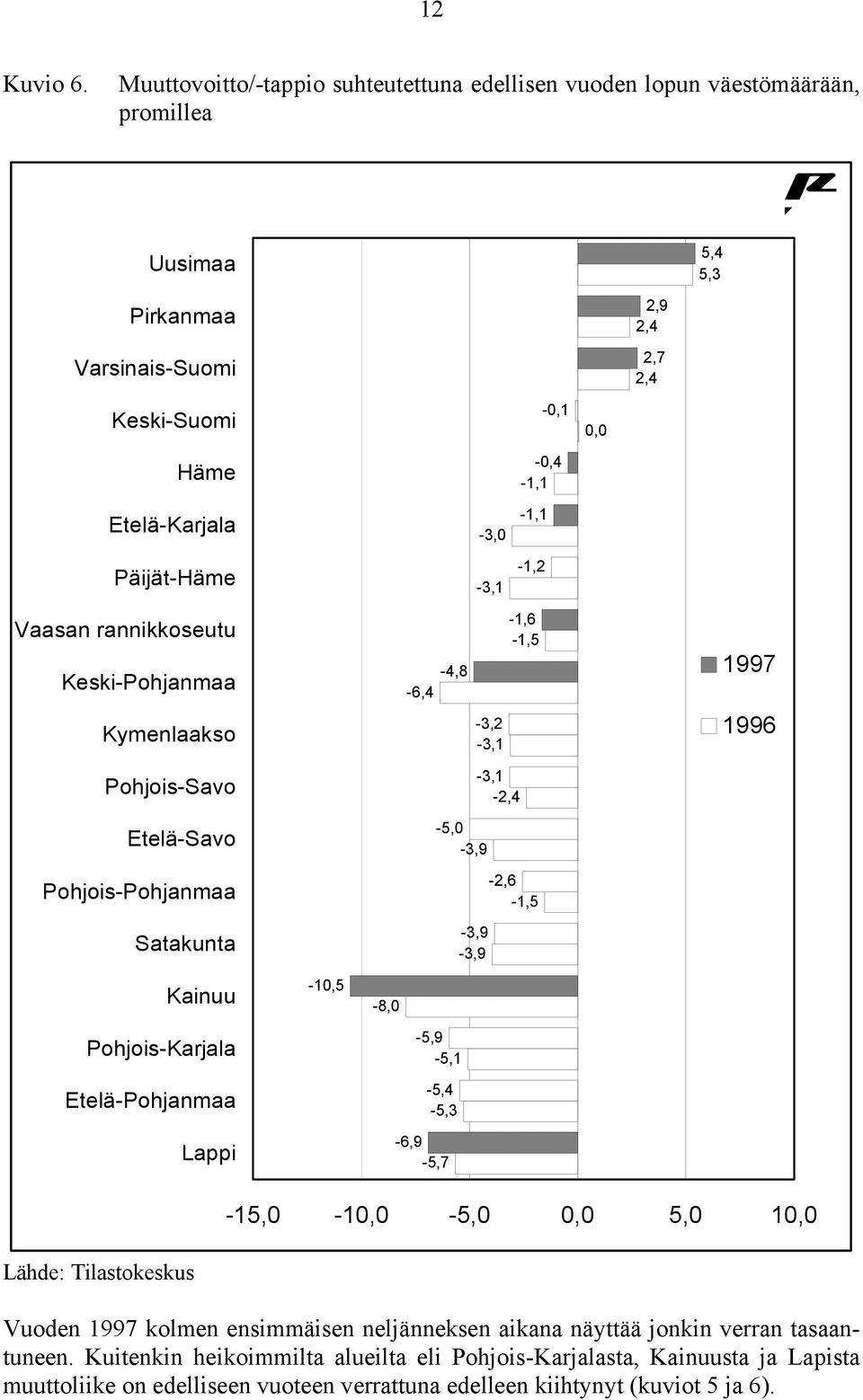 -3,0-3,1-0,1-0,4-1,1-1,1-1,2 0,0 Vaasan rannikkoseutu Keski-Pohjanmaa Kymenlaakso Pohjois-Savo Etelä-Savo Pohjois-Pohjanmaa Satakunta -1,6-1,5-4,8-6,4-3,2-3,1-3,1-2,4-5,0-3,9-2,6-1,5-3,9-3,9