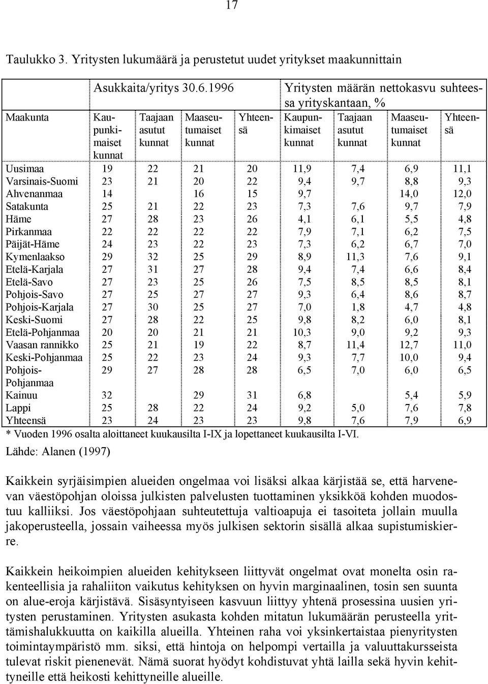 kunnat kunnat Uusimaa 19 22 21 20 11,9 7,4 6,9 11,1 Varsinais-Suomi 23 21 20 22 9,4 9,7 8,8 9,3 Ahvenanmaa 14 16 15 9,7 14,0 12,0 Satakunta 25 21 22 23 7,3 7,6 9,7 7,9 Häme 27 28 23 26 4,1 6,1 5,5