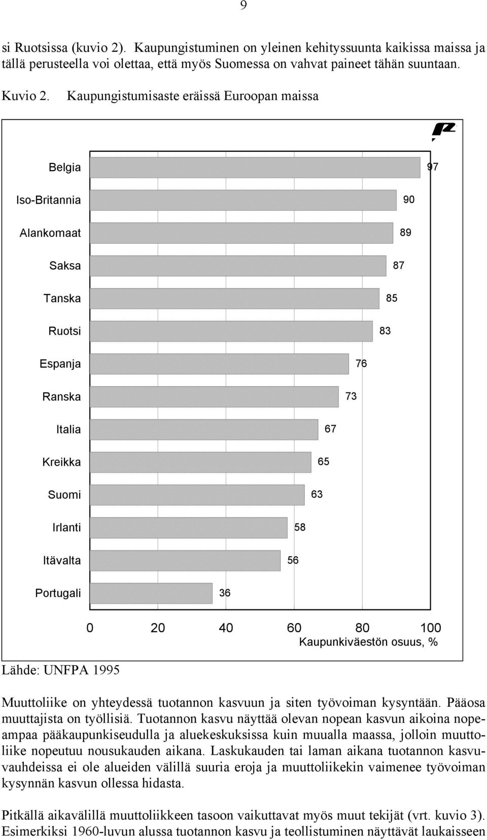 Lähde: UNFPA 1995 0 20 40 60 80 100 Kaupunkiväestön osuus, % Muuttoliike on yhteydessä tuotannon kasvuun ja siten työvoiman kysyntään. Pääosa muuttajista on työllisiä.