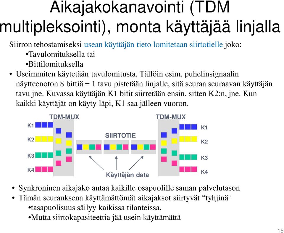 Kuvassa käyttäjän K1 bitit siirretään ensin, sitten K2:n, jne. Kun kaikki käyttäjät on käyty läpi, K1 saa jälleen vuoron.