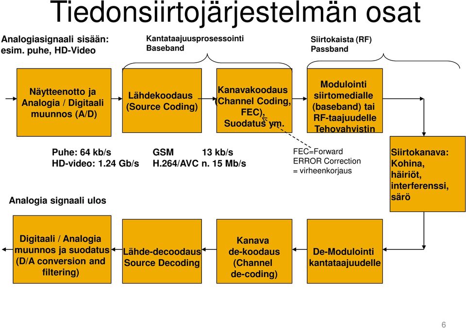 (Channel Coding, FEC), Suodatus ym. Modulointi siirtomedialle (baseband) tai RF-taajuudelle Tehovahvistin Puhe: 64 kb/s HD-video: 1.