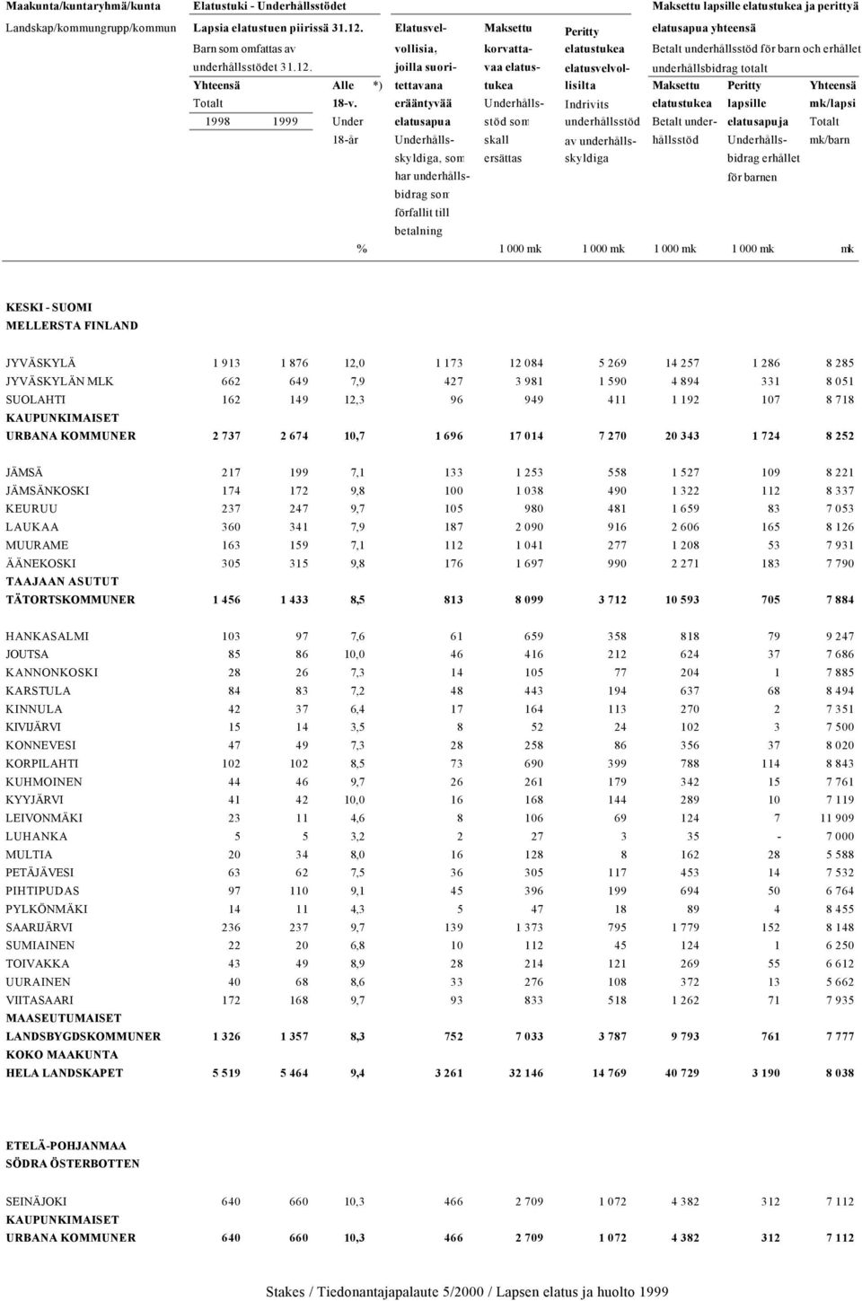 105 980 481 1 659 83 7 053 LAUKAA 360 341 7,9 187 2 090 916 2 606 165 8 126 MUURAME 163 159 7,1 112 1 041 277 1 208 53 7 931 ÄÄNEKOSKI 305 315 9,8 176 1 697 990 2 271 183 7 790 TÄTORTSKOMMUNER 1 456