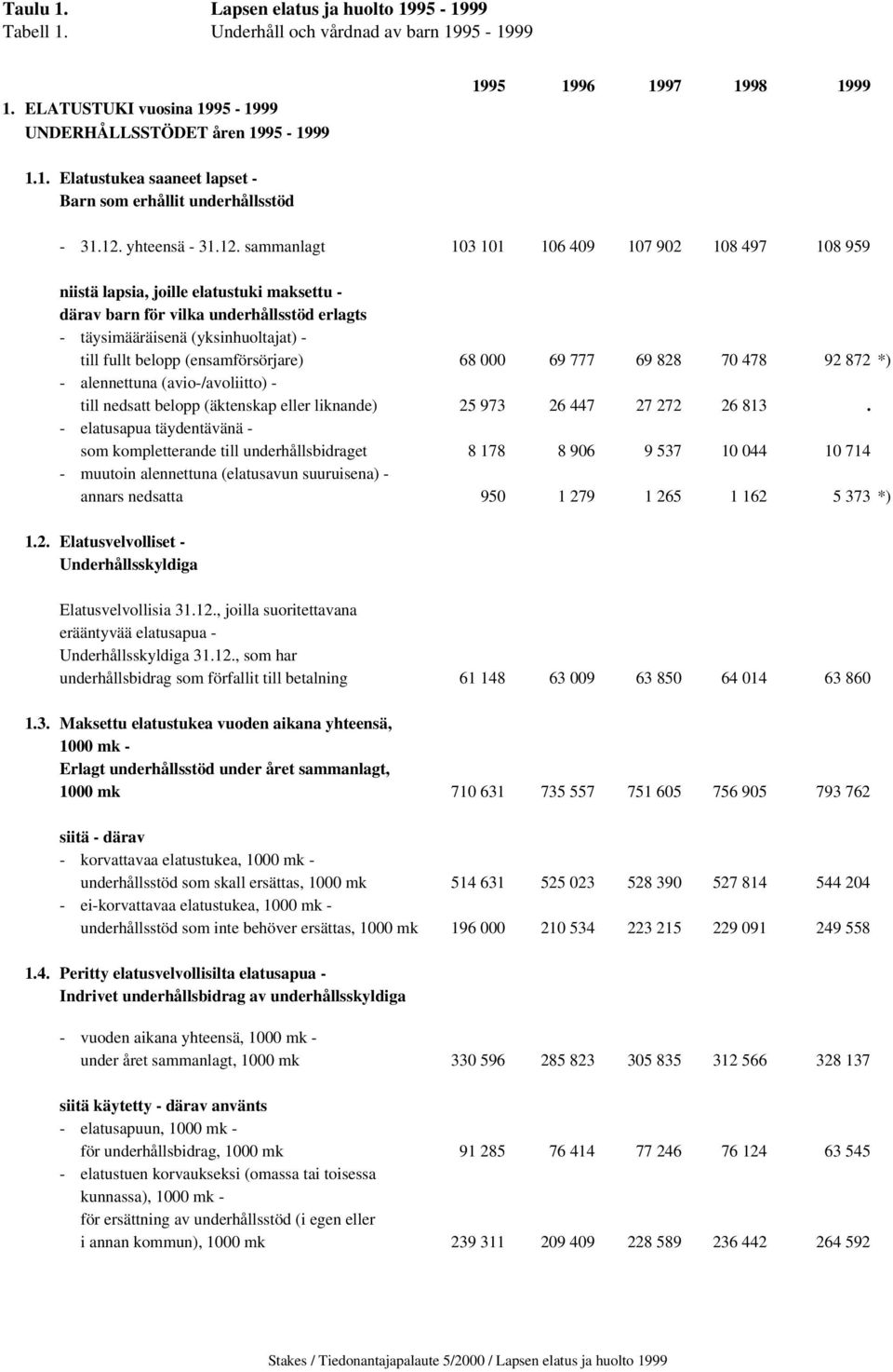 till fullt belopp (ensamförsörjare) 68 000 69 777 69 828 70 478 92 872 *) - alennettuna (avio-/avoliitto) - till nedsatt belopp (äktenskap eller liknande) 25 973 26 447 27 272 26 813.