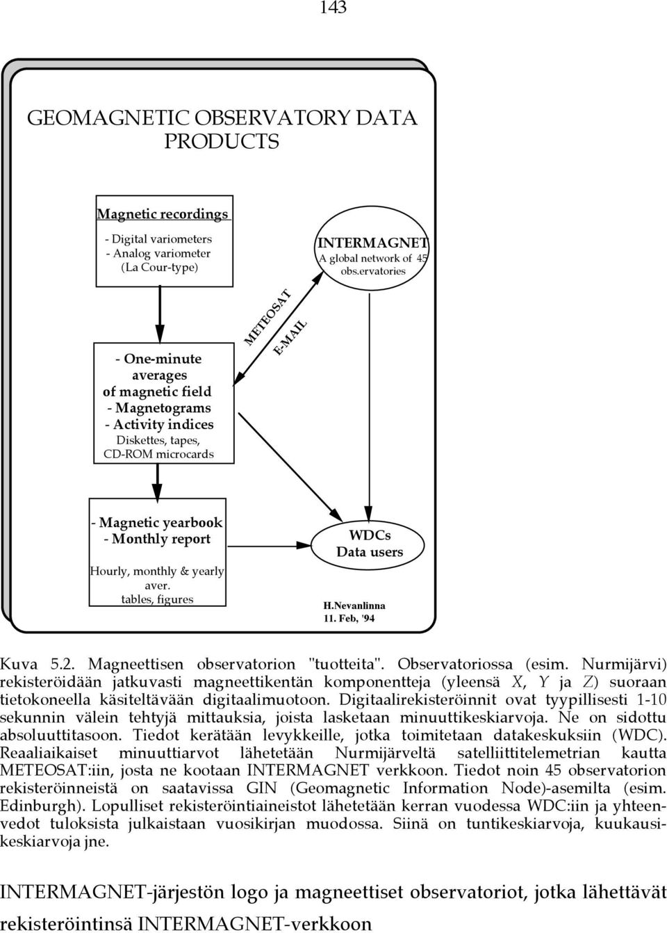 aver. tables, figures WDCs Data users H.Nevanlinna 11. Feb, '94 Kuva 5.2. Magneettisen observatorion "tuotteita". Observatoriossa (esim.