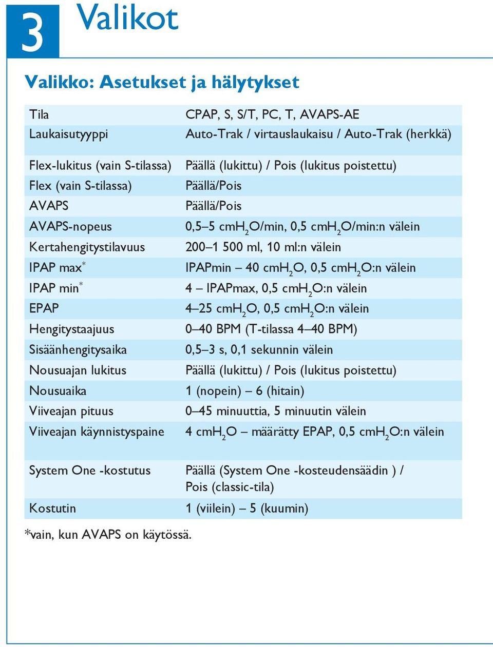 poistettu) Päällä/Pois Päällä/Pois 0,5 5 H 2 /min, 0,5 H 2 /min:n välein 200 500 ml, 0 ml:n välein IPPmin 40 H 2, 0,5 H 2 :n välein 4 IPPmax, 0,5 H 2 :n välein 4 25 H 2, 0,5 H 2 :n välein 0 40 BPM