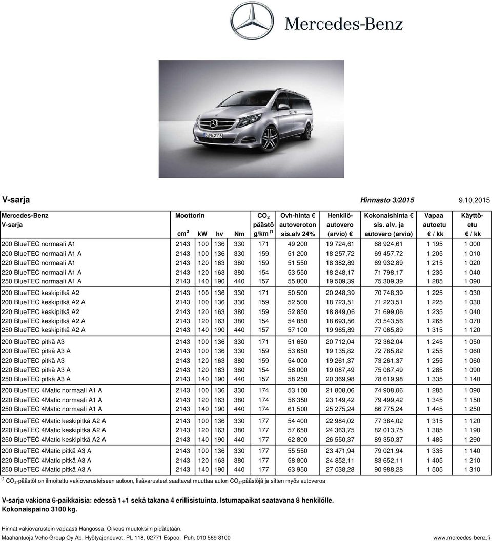 alv 24% (arvio) autovero (arvio) / kk / kk 200 BlueTEC normaali A1 2143 100 136 330 171 49 200 19 724,61 68 924,61 1 195 1 000 200 BlueTEC normaali A1 A 2143 100 136 330 159 51 200 18 257,72 69