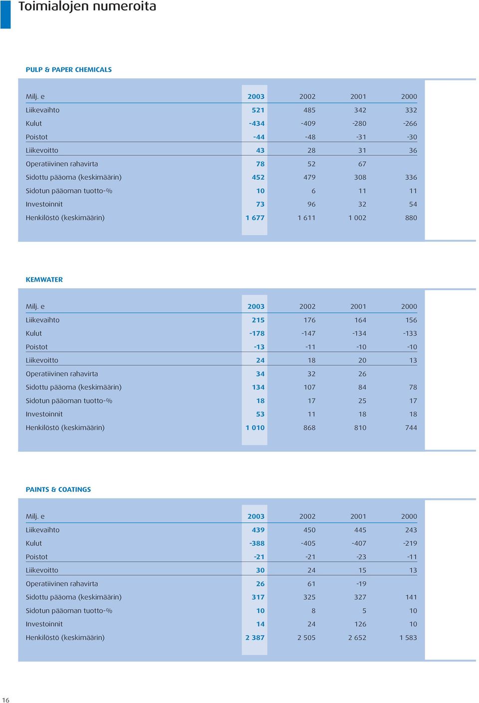 Sidotun pääoman tuotto-% 10 6 11 11 Investoinnit 73 96 32 54 Henkilöstö (keskimäärin) 1 677 1 611 1 002 880 KEMWATER Milj.