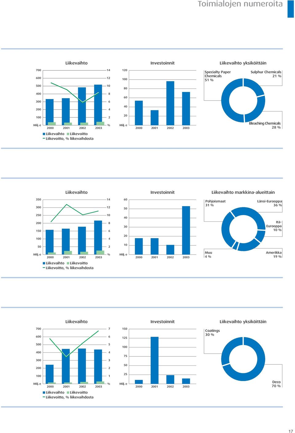 e 2000 2001 2002 2003 Bleaching Chemicals 28 % Liikevaihto Liikevoitto Liikevoitto, % liikevaihdosta Liikevaihto Investoinnit Liikevaihto markkina-alueittain 350 300 14 12 60 50 Pohjoismaat 31 %