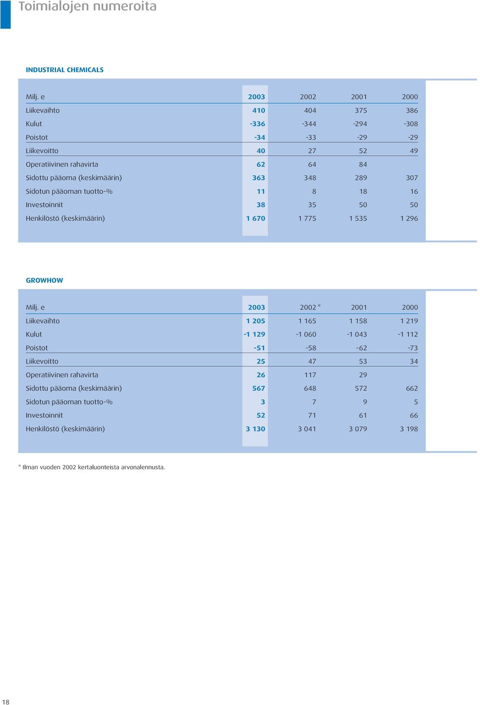 348 289 307 Sidotun pääoman tuotto-% 11 8 18 16 Investoinnit 38 35 50 50 Henkilöstö (keskimäärin) 1 670 1 775 1 535 1 296 GROWHOW Milj.