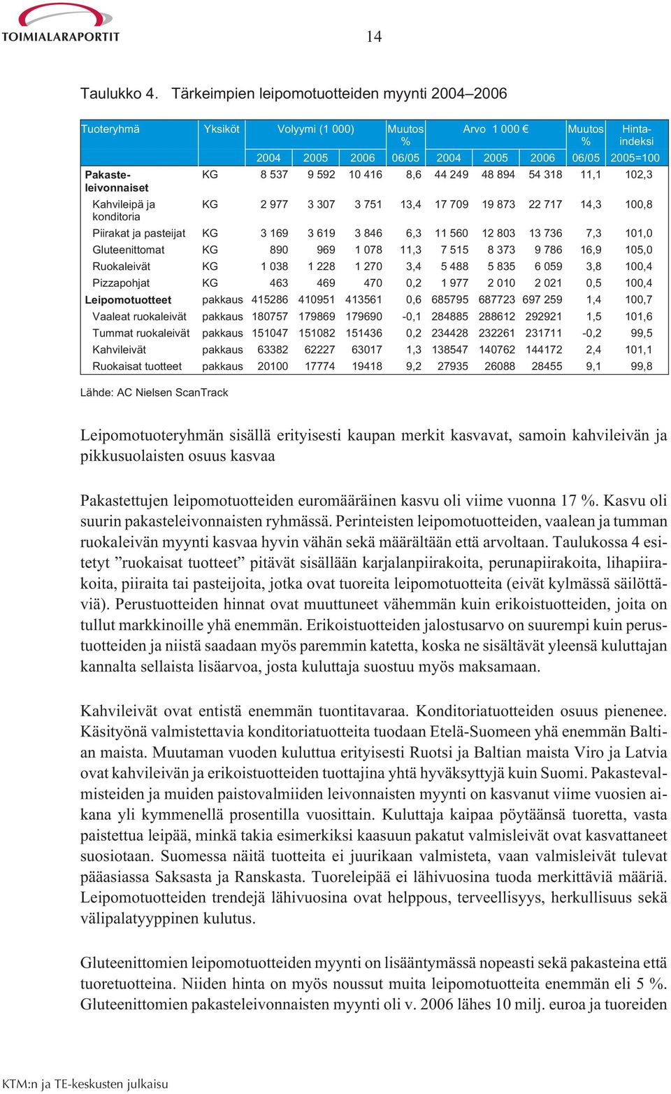 537 9 592 10 416 8,6 44 249 48 894 54 318 11,1 102,3 Kahvileipä ja KG 2 977 3 307 3 751 13,4 17 709 19 873 22 717 14,3 100,8 konditoria Piirakat ja pasteijat KG 3 169 3 619 3 846 6,3 11 560 12 803 13