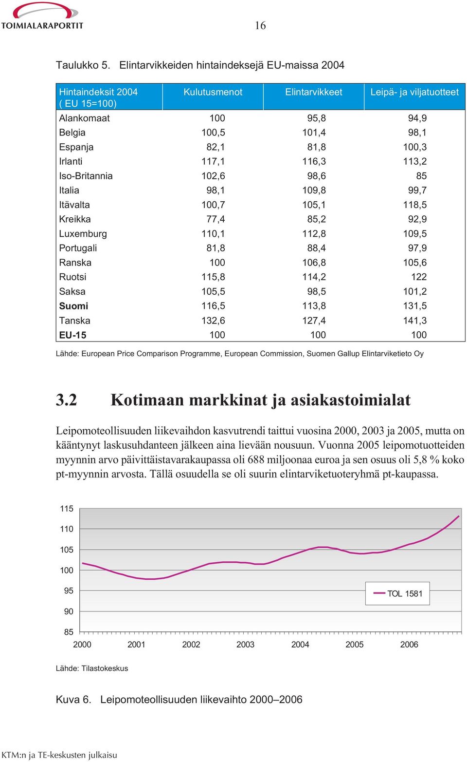 100,3 Irlanti 117,1 116,3 113,2 Iso-Britannia 102,6 98,6 85 Italia 98,1 109,8 99,7 Itävalta 100,7 105,1 118,5 Kreikka 77,4 85,2 92,9 Luxemburg 110,1 112,8 109,5 Portugali 81,8 88,4 97,9 Ranska 100