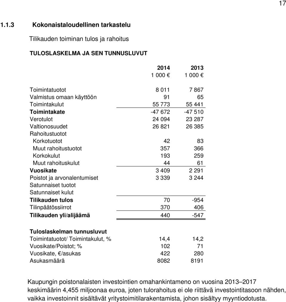 rahoituskulut 44 61 Vuosikate 3 409 2 291 Poistot ja arvonalentumiset 3 339 3 244 Satunnaiset tuotot Satunnaiset kulut Tilikauden tulos 70-954 Tilinpäätössiirrot 370 406 Tilikauden yli/alijäämä