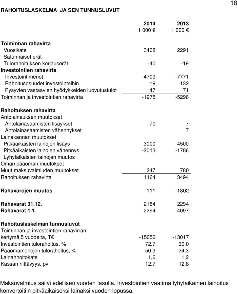 Antolainasaamisten lisäykset -70-7 Antolainasaamisten vähennykset 7 Lainakannan muutokset Pitkäaikaisten lainojen lisäys 3000 4500 Pitkäaikaisten lainojen vähennys -2013-1786 Lyhytaikaisten lainojen