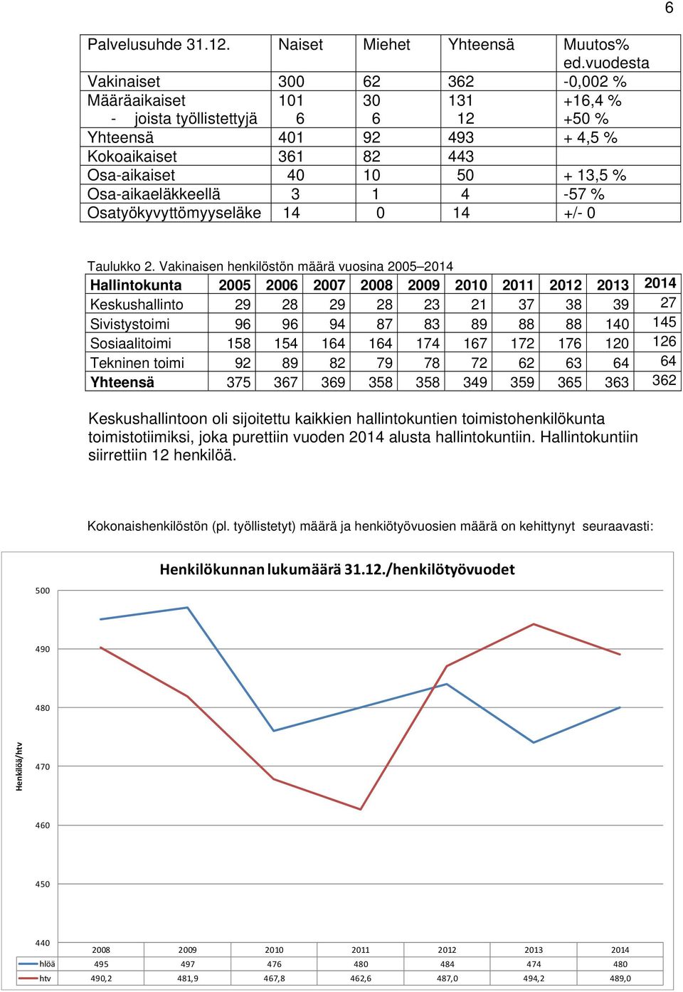 Osa-aikaeläkkeellä 3 1 4-57 % Osatyökyvyttömyyseläke 14 0 14 +/- 0 Taulukko 2.