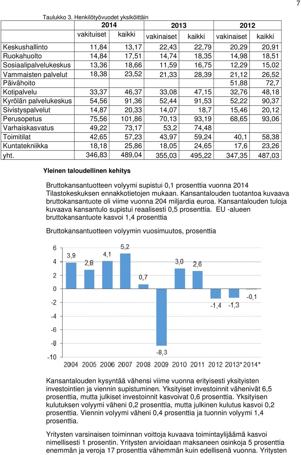 Sosiaalipalvelukeskus 13,36 18,66 11,59 16,75 12,29 15,02 Vammaisten palvelut 18,38 23,52 21,33 28,39 21,12 26,52 Päivähoito 51,88 72,7 Kotipalvelu 33,37 46,37 33,08 47,15 32,76 48,18 Kyrölän