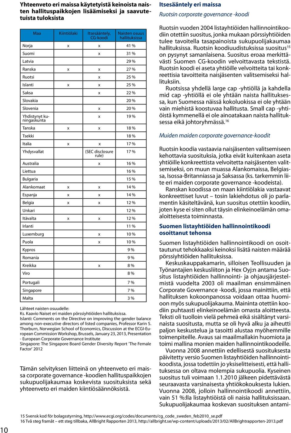 (SEC disclosure rule) 17 % Australia x 16 % Liettua 16 % Bulgaria 15 % Alankomaat x x 14 % Espanja x x 14 % Belgia x x 12 % Unkari 12 % Itävalta x x 12 % Irlanti 11 % Luxemburg x 10 % Puola x 10 %