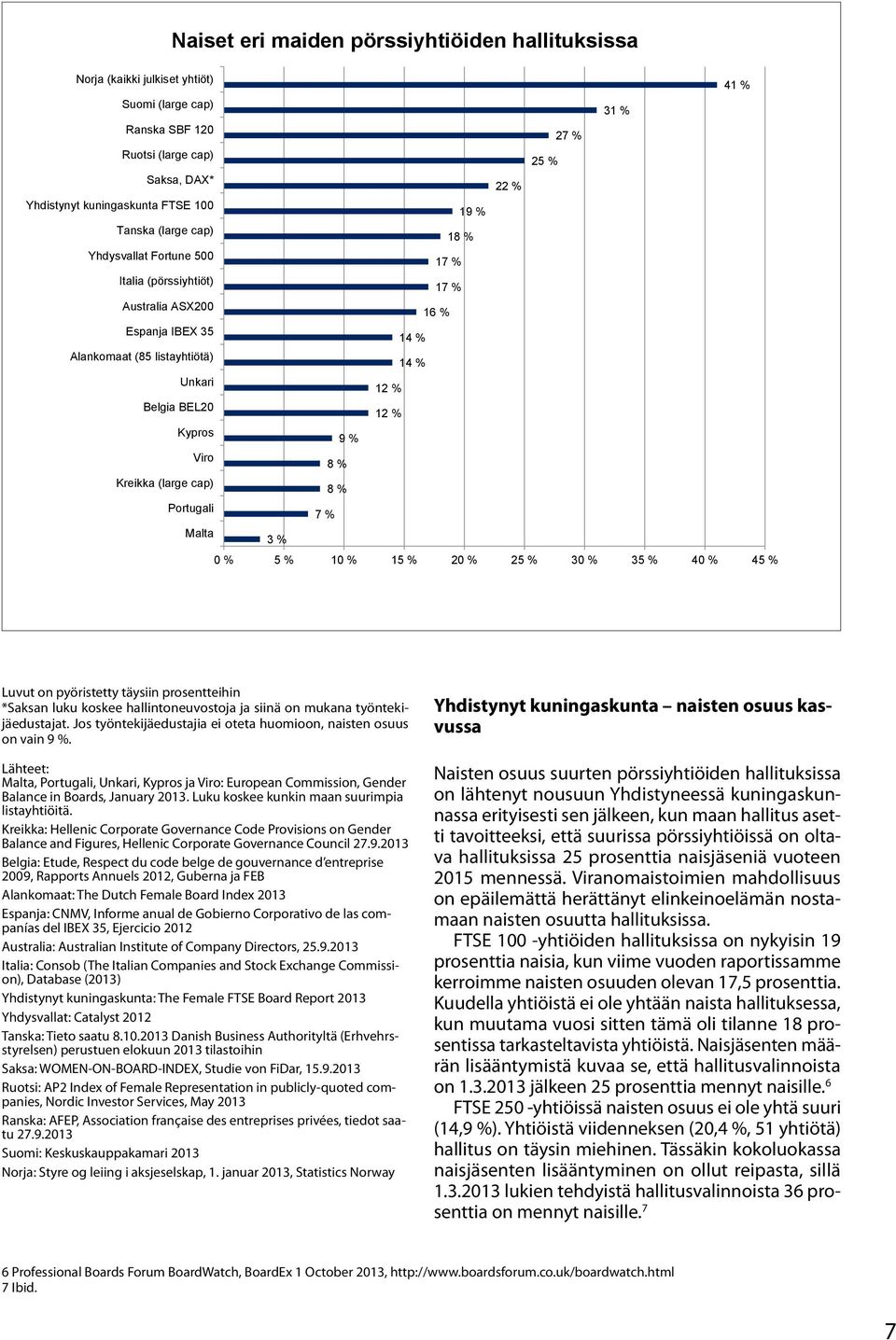 Kypros 9 % Viro 8 % Kreikka (large cap) 8 % Portugali 7 % Malta 3 % 0 % 5 % 10 % 15 % 20 % 25 % 30 % 35 % 40 % 45 % Luvut on pyöristetty täysiin prosentteihin *Saksan luku koskee hallintoneuvostoja