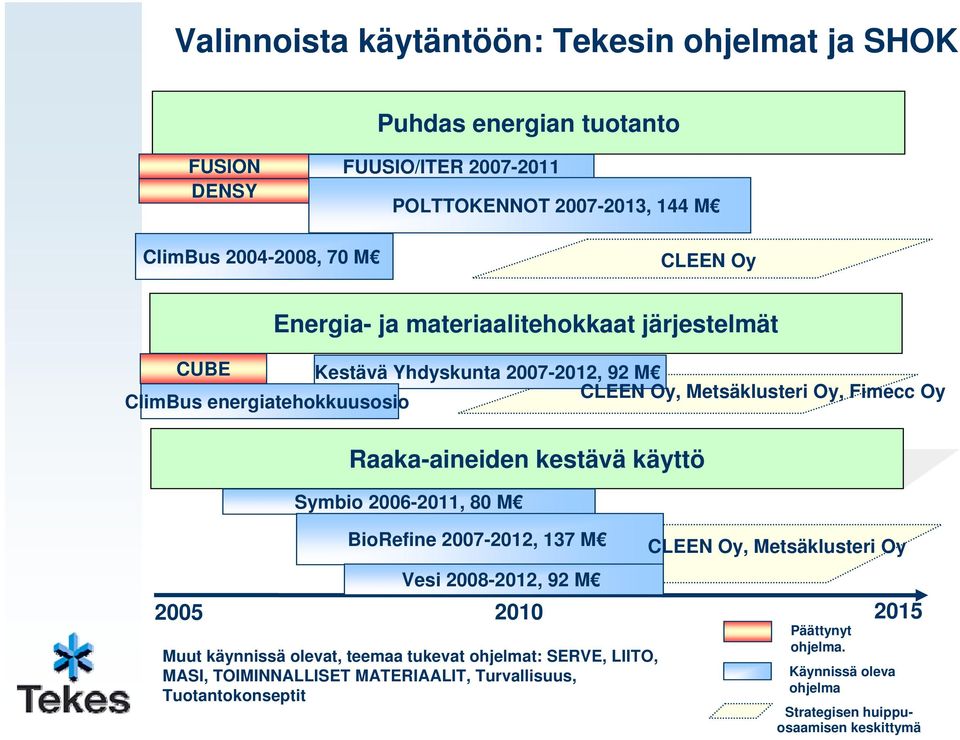 Raaka-aineiden kestävä käyttö Symbio 2006-2011, 80 M BioRefine 2007-2012, 137 M Vesi 2008-2012, 92 M 2010 Muut käynnissä olevat, teemaa tukevat ohjelmat: SERVE, LIITO,