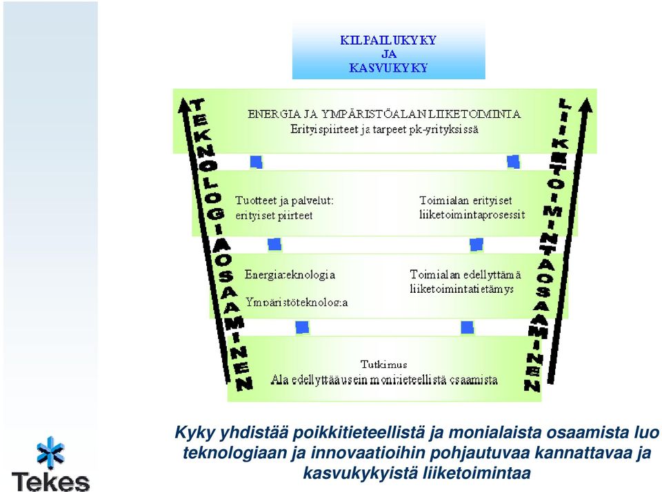 teknologiaan ja innovaatioihin