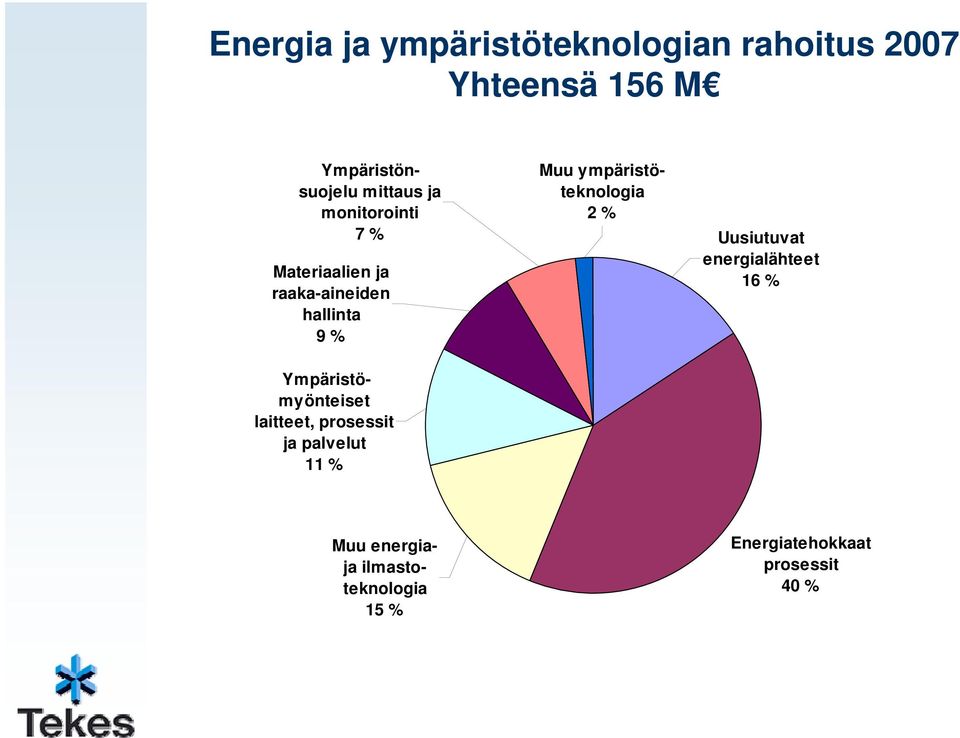 Ympäristömyönteiset laitteet, prosessit ja palvelut 11 % Muu ympäristöteknologia 2