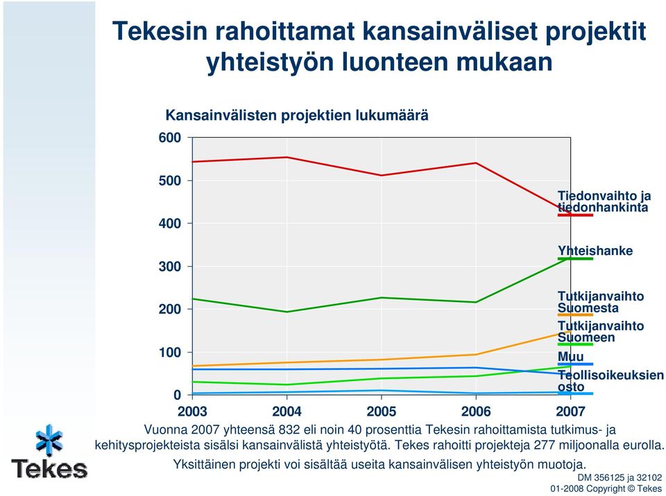 yhteensä 832 eli noin 40 prosenttia Tekesin rahoittamista tutkimus- ja kehitysprojekteista sisälsi kansainvälistä yhteistyötä.