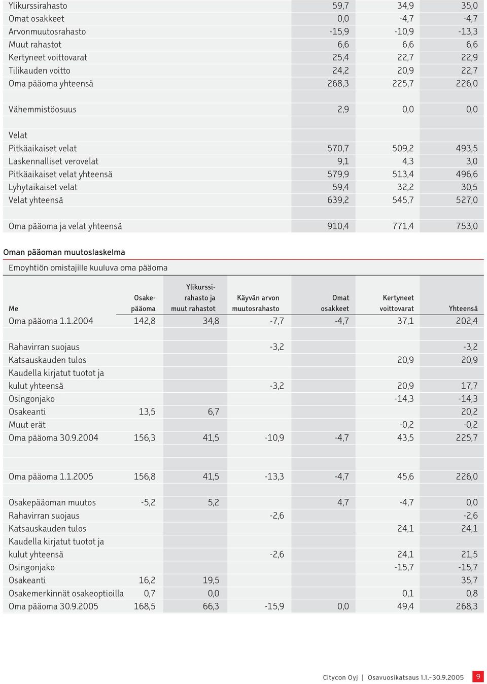 velat 59,4 32,2 30,5 Velat yhteensä 639,2 545,7 527,0 Oma pääoma ja velat yhteensä 910,4 771,4 753,0 Oman pääoman muutoslaskelma Emoyhtiön omistajille kuuluva oma pääoma Ylikurssi- Osake- rahasto ja