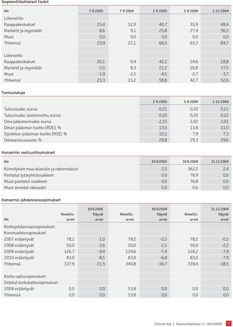 Tunnuslukuja 1-9 2005 1-9 2004 1-12 2004 Tulos/osake, euroa 0,21 0,20 0,22 Tulos/osake, laimennettu, euroa 0,20 0,20 0,22 Oma pääoma/osake, euroa 2,15 2,02 2,01 Oman pääoman tuotto (ROE), % 13,5 13,8