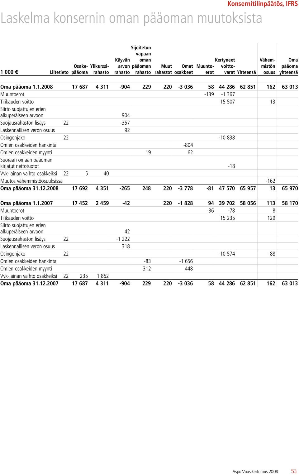 1.2008 17 687 4 311-904 229 220-3 036 58 44 286 62 851 162 63 013 Muuntoerot -139-1 367 Tilikauden voitto 15 507 13 Siirto suojattujen erien alkuperäiseen arvoon 904 Suojausrahaston lisäys 22-357